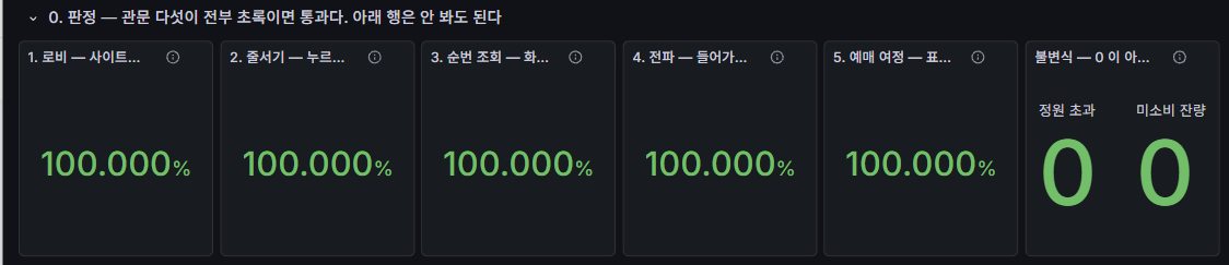흐름 대시보드 0행. SLO 다섯 100.000%, 정원 초과 0, 처리하지 못한 입장 메시지 0