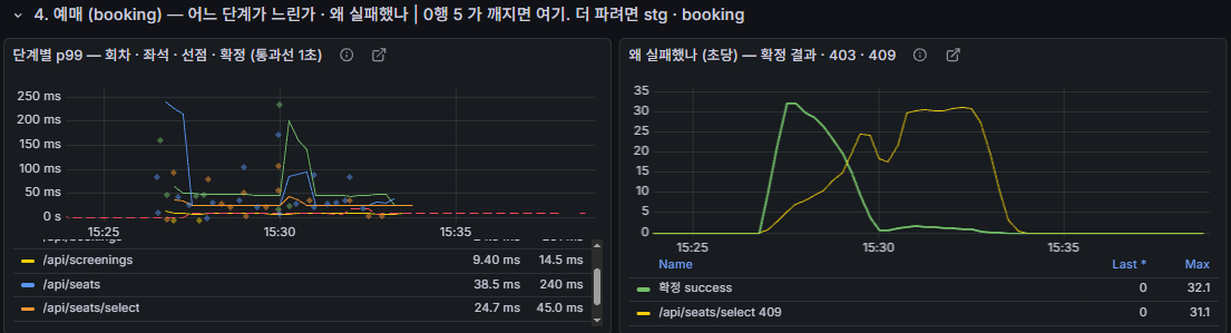 흐름 대시보드 4행. booking 단계별 p99와 확정 성공, 좌석 선점 409 초당 건수