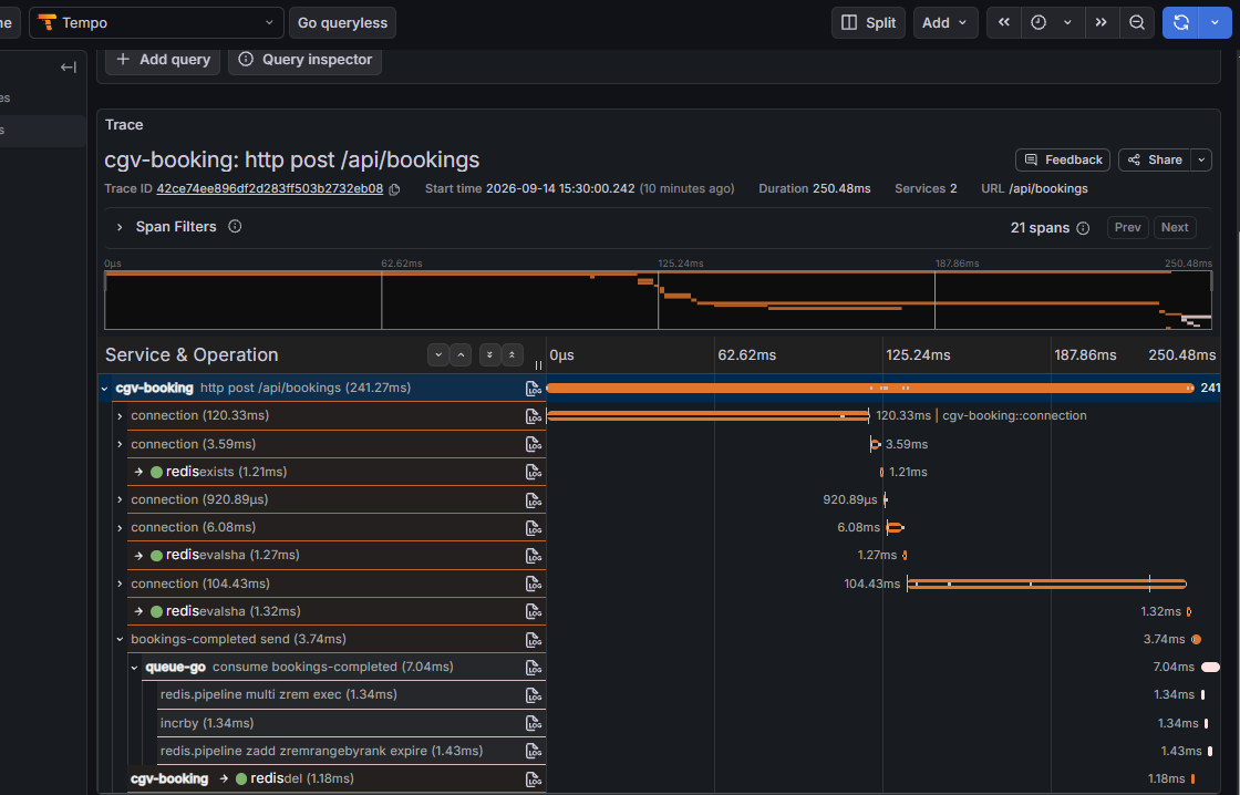 Tempo trace. booking POST /api/bookings에서 Kafka bookings-completed 발행, queue-go 소비와 Redis 명령까지 서비스 2개, 21 span, 250ms
