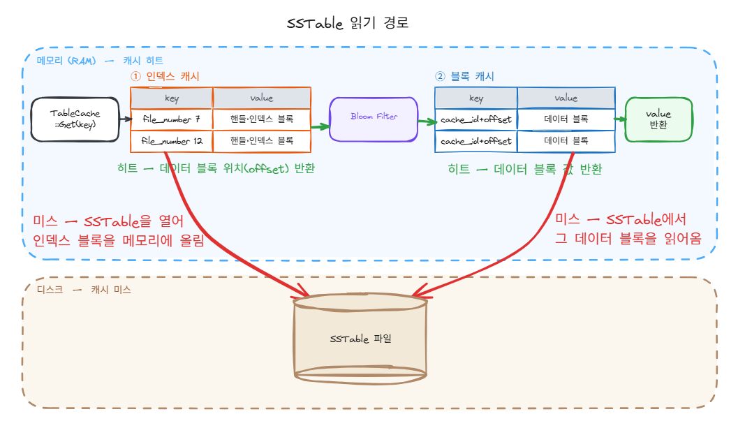SSTable 읽기 경로. TableCache::Get(key)가 인덱스 캐시(key는 file_number, value는 인덱스 블록)를 거쳐 Bloom 필터, 블록 캐시(key는 cache_id와 offset, value는 데이터 블록)를 순서대로 조회. 히트면 메모리에서 반환, 미스면 디스크의 SSTable 파일을 읽어 채움
